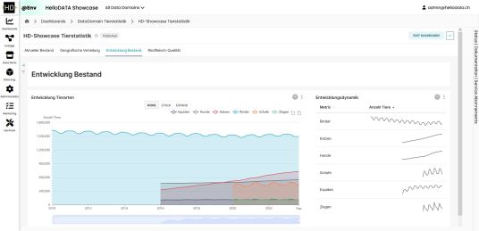 Verständliche Visualisierungen, dank HelloDATA