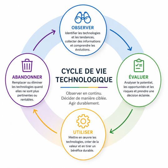 Technologie Lifecycle