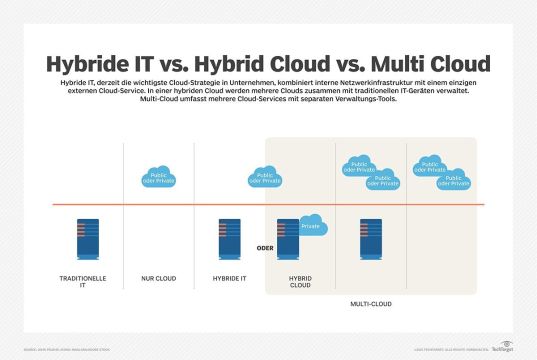 Kooperations- und Migrationsszenarien zwischen «on premise» und Cloud-IT