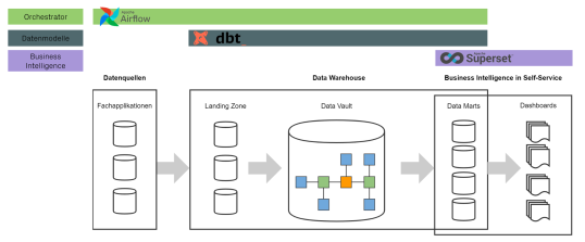 HelloDATA Implementierung