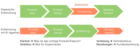 Bottleneck