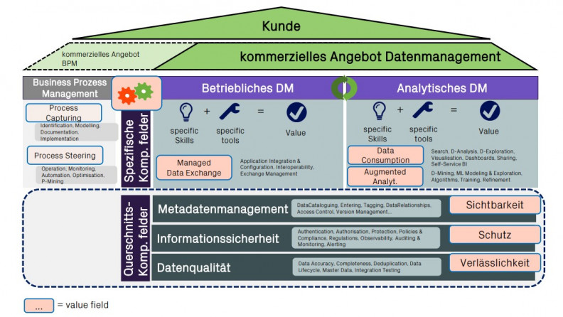 Ein starkes Fundament für Ihr Datenmanagement