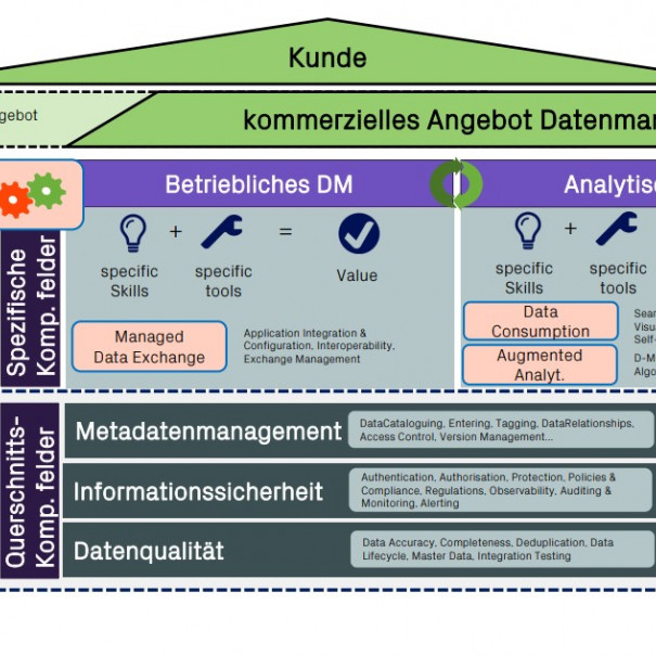 Ein starkes Fundament für Ihr Datenmanagement