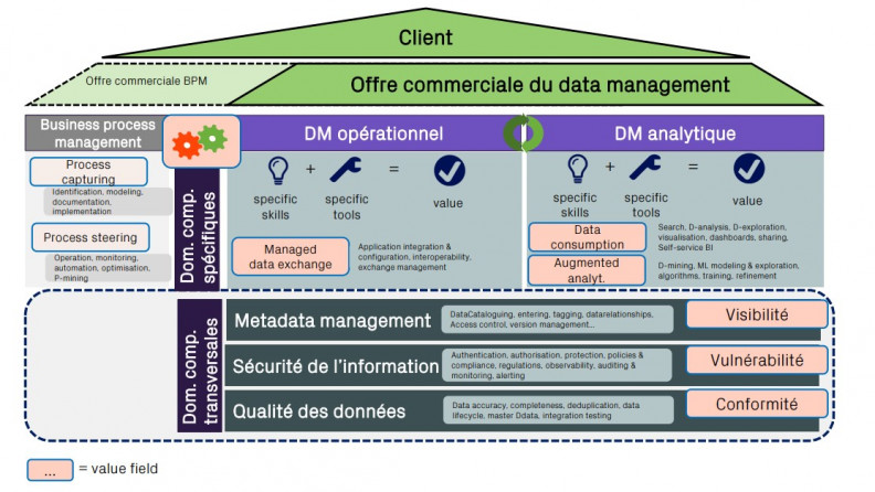 De solides fondations pour votre data management