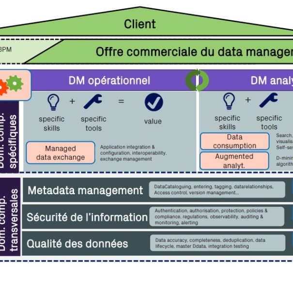 De solides fondations pour votre data management