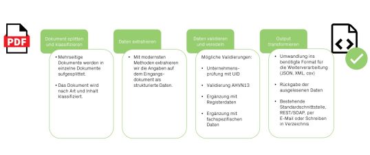 Die Datenverarbeitung erfolgt schrittweise von der Datenklassifizierung über deren Extraktion bis hin zur Validierung und Veredelung, damit die Daten in anderen Systemen weiterverwendet werden können.